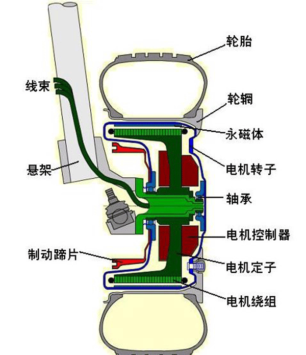 圖解輪轂電機技術(shù)原理及結(jié)構(gòu)——西安泰富西瑪電機（西安西瑪電機集團(tuán)股份有限公司）官方網(wǎng)站