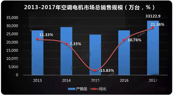  需求驅動 空調(diào)電機迎來新高點——西安泰富西瑪電機（西安西瑪電機集團股份有限公司）官方網(wǎng)站
